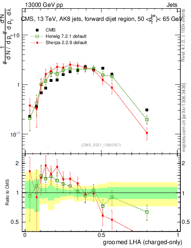 Plot of j.lha.gc in 13000 GeV pp collisions