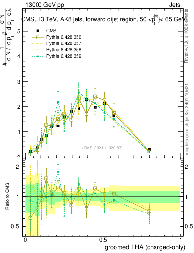 Plot of j.lha.gc in 13000 GeV pp collisions