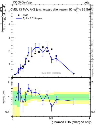 Plot of j.lha.gc in 13000 GeV pp collisions