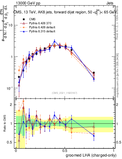 Plot of j.lha.gc in 13000 GeV pp collisions