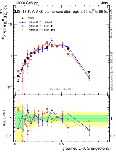 Plot of j.lha.gc in 13000 GeV pp collisions