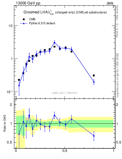Plot of j.lha.gc in 13000 GeV pp collisions