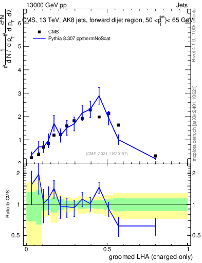 Plot of j.lha.gc in 13000 GeV pp collisions