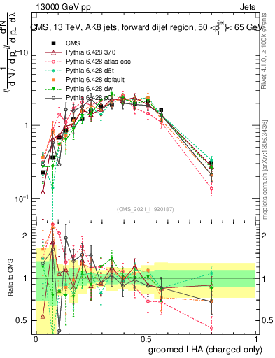 Plot of j.lha.gc in 13000 GeV pp collisions