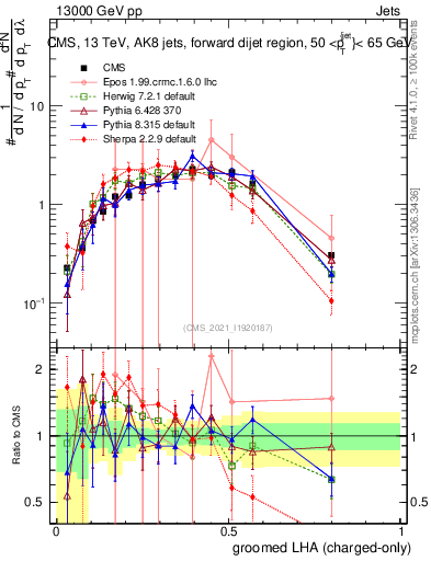 Plot of j.lha.gc in 13000 GeV pp collisions