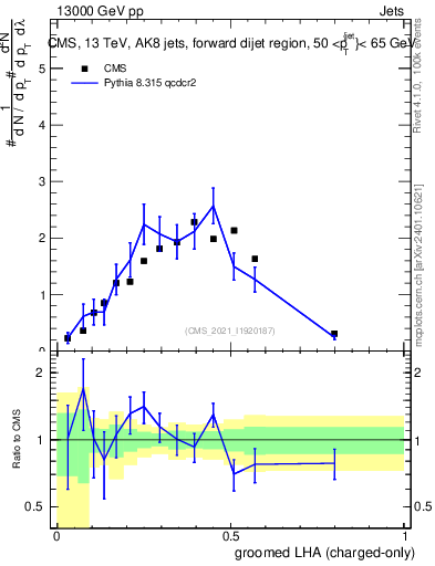 Plot of j.lha.gc in 13000 GeV pp collisions
