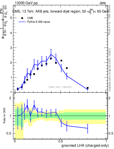 Plot of j.lha.gc in 13000 GeV pp collisions