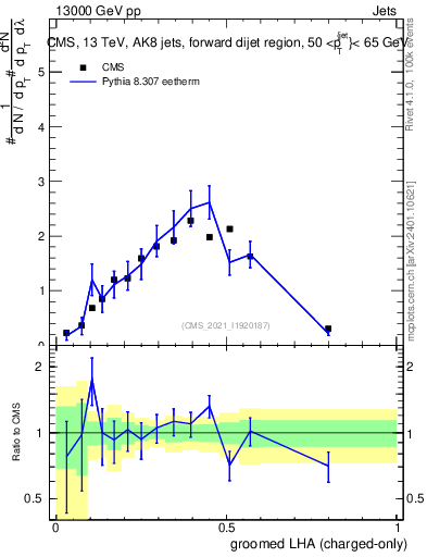 Plot of j.lha.gc in 13000 GeV pp collisions