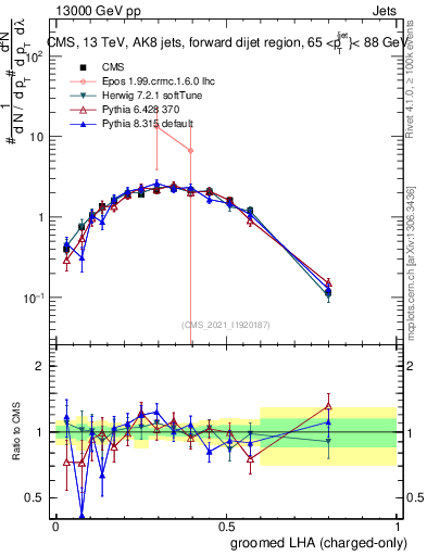 Plot of j.lha.gc in 13000 GeV pp collisions