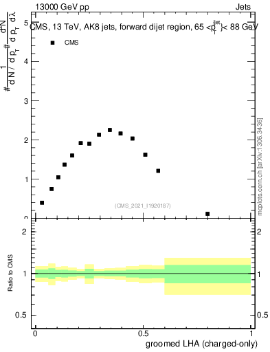 Plot of j.lha.gc in 13000 GeV pp collisions