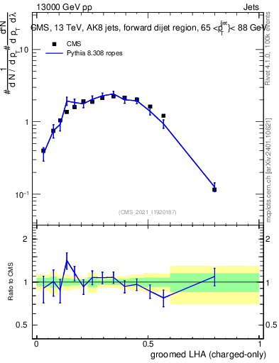 Plot of j.lha.gc in 13000 GeV pp collisions