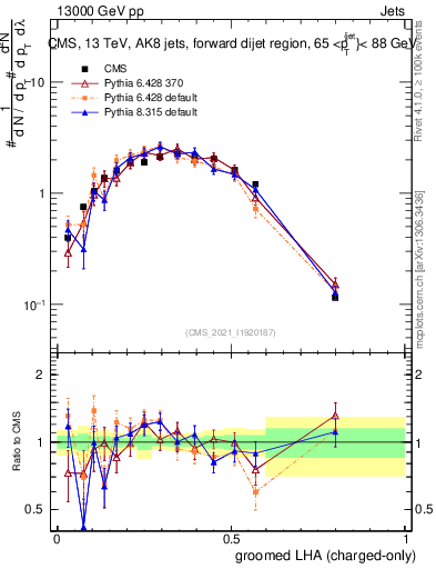 Plot of j.lha.gc in 13000 GeV pp collisions