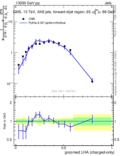 Plot of j.lha.gc in 13000 GeV pp collisions