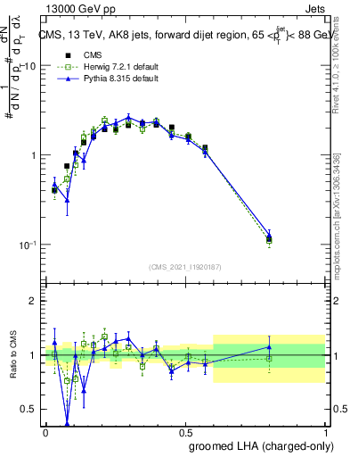 Plot of j.lha.gc in 13000 GeV pp collisions