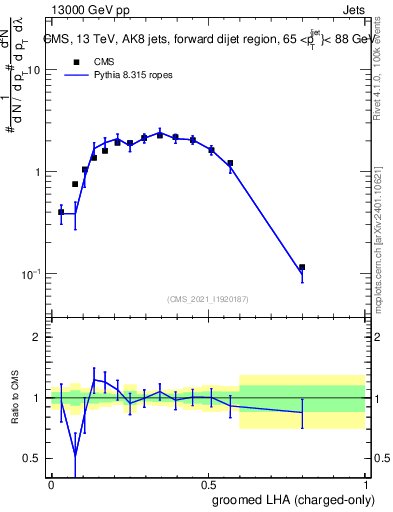 Plot of j.lha.gc in 13000 GeV pp collisions