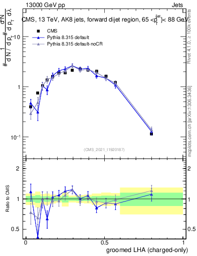Plot of j.lha.gc in 13000 GeV pp collisions