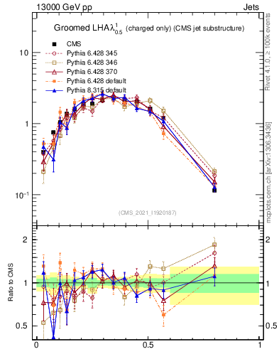 Plot of j.lha.gc in 13000 GeV pp collisions