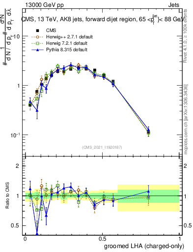 Plot of j.lha.gc in 13000 GeV pp collisions