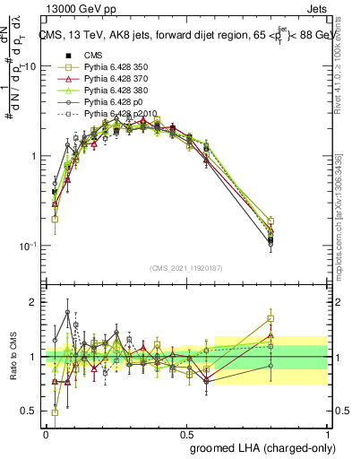 Plot of j.lha.gc in 13000 GeV pp collisions