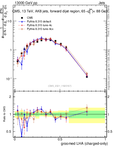 Plot of j.lha.gc in 13000 GeV pp collisions