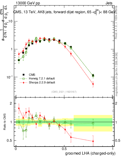 Plot of j.lha.gc in 13000 GeV pp collisions
