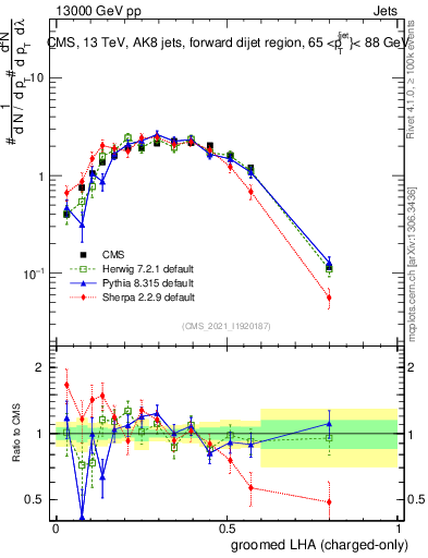 Plot of j.lha.gc in 13000 GeV pp collisions