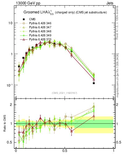 Plot of j.lha.gc in 13000 GeV pp collisions
