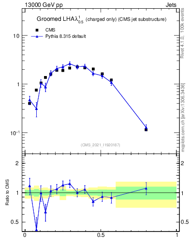 Plot of j.lha.gc in 13000 GeV pp collisions