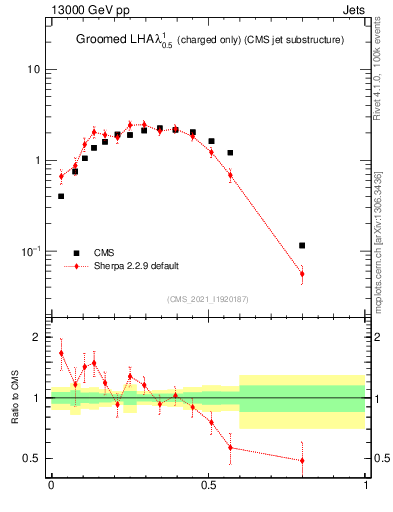 Plot of j.lha.gc in 13000 GeV pp collisions