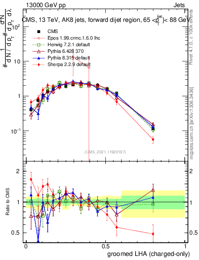 Plot of j.lha.gc in 13000 GeV pp collisions