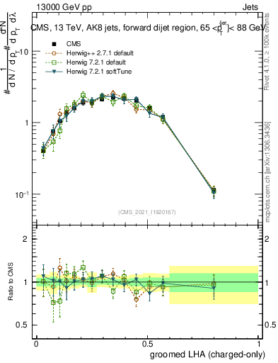 Plot of j.lha.gc in 13000 GeV pp collisions