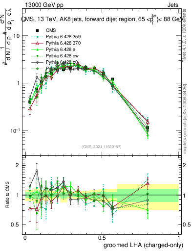 Plot of j.lha.gc in 13000 GeV pp collisions