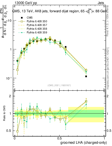 Plot of j.lha.gc in 13000 GeV pp collisions