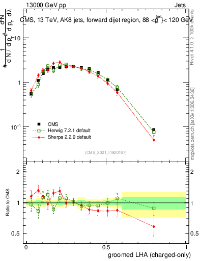 Plot of j.lha.gc in 13000 GeV pp collisions