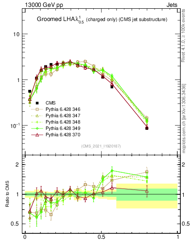 Plot of j.lha.gc in 13000 GeV pp collisions