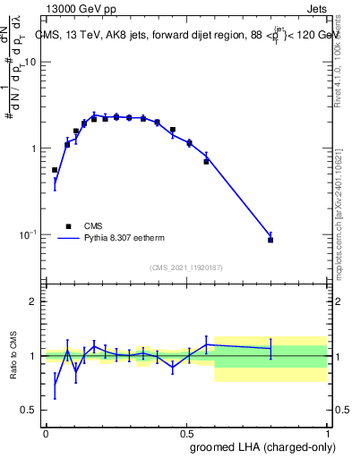 Plot of j.lha.gc in 13000 GeV pp collisions