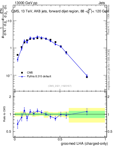 Plot of j.lha.gc in 13000 GeV pp collisions