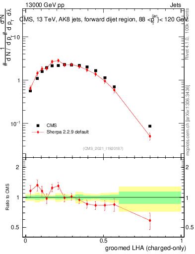Plot of j.lha.gc in 13000 GeV pp collisions