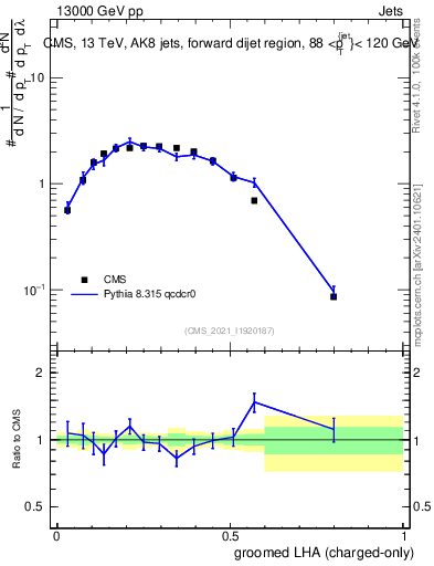 Plot of j.lha.gc in 13000 GeV pp collisions