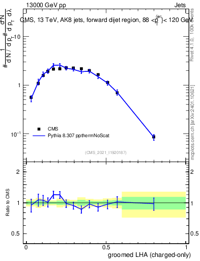 Plot of j.lha.gc in 13000 GeV pp collisions