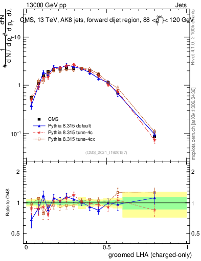 Plot of j.lha.gc in 13000 GeV pp collisions