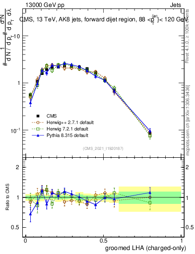 Plot of j.lha.gc in 13000 GeV pp collisions