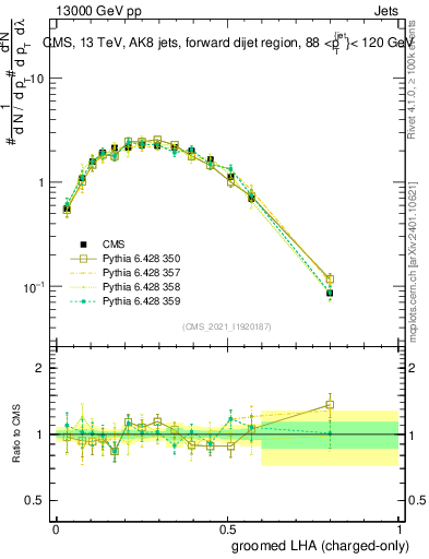 Plot of j.lha.gc in 13000 GeV pp collisions