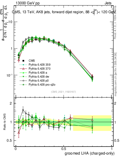 Plot of j.lha.gc in 13000 GeV pp collisions