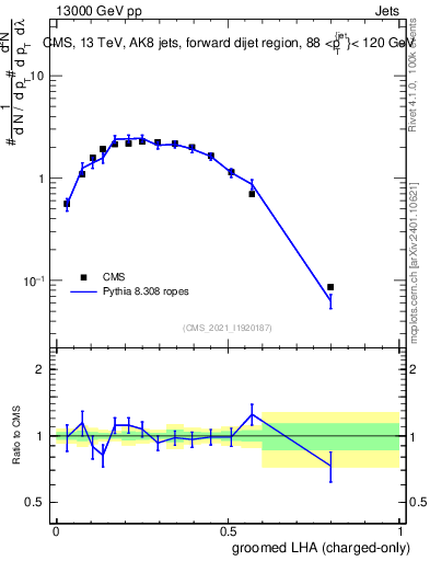 Plot of j.lha.gc in 13000 GeV pp collisions