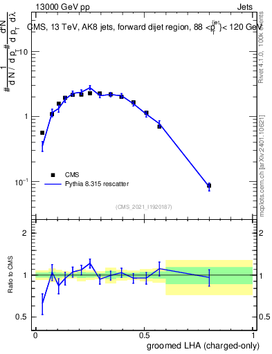 Plot of j.lha.gc in 13000 GeV pp collisions