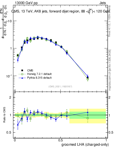 Plot of j.lha.gc in 13000 GeV pp collisions