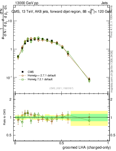 Plot of j.lha.gc in 13000 GeV pp collisions