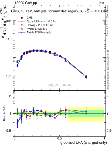 Plot of j.lha.gc in 13000 GeV pp collisions