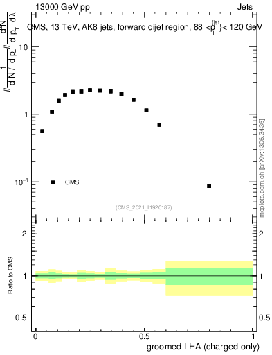 Plot of j.lha.gc in 13000 GeV pp collisions